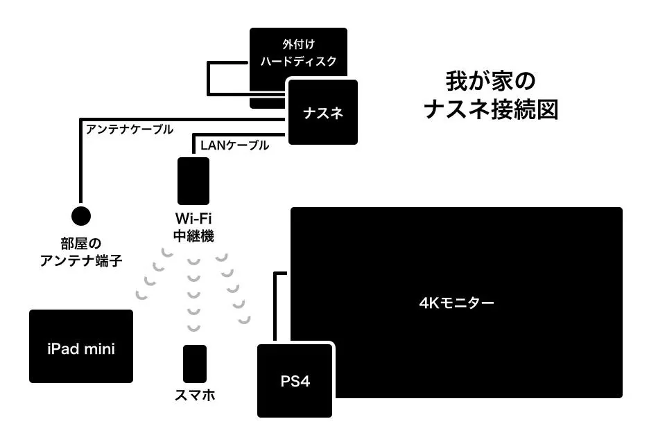ナスネ接続構成図